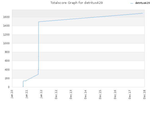 Totalscore Graph for detritus429