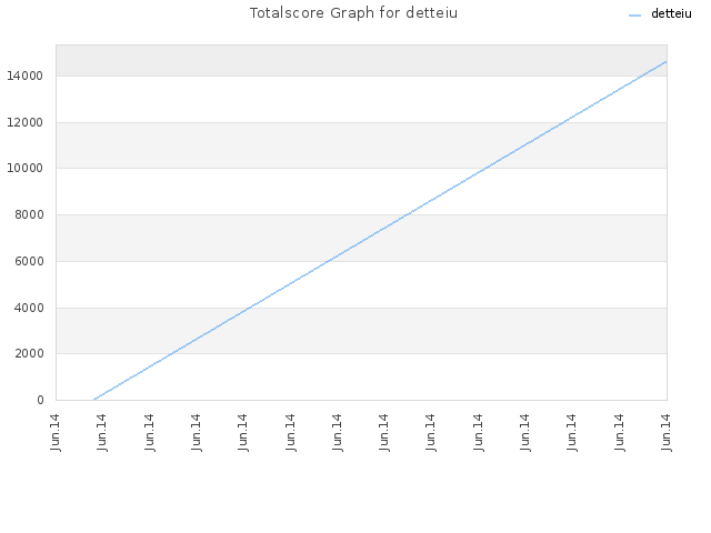 Totalscore Graph for detteiu