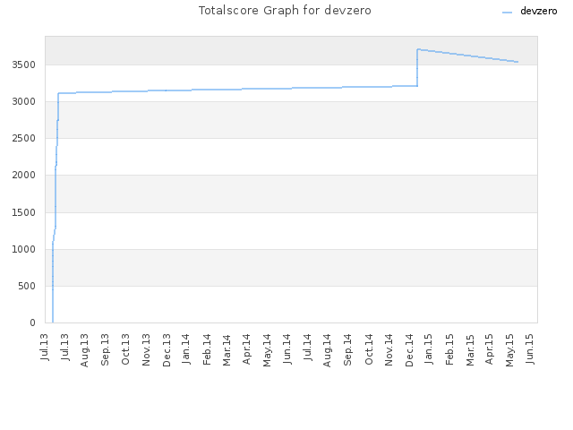 Totalscore Graph for devzero