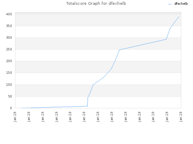Totalscore Graph for dfechelb
