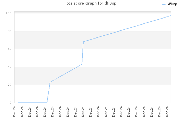 Totalscore Graph for dfl0sp