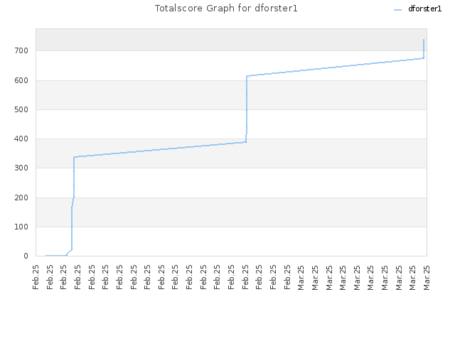 Totalscore Graph for dforster1