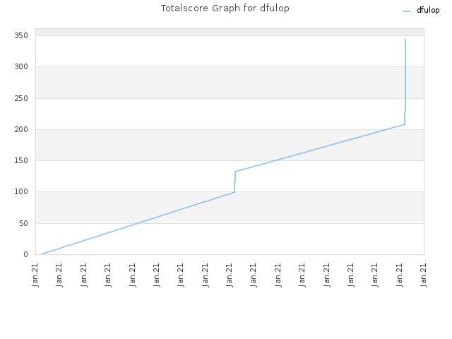 Totalscore Graph for dfulop