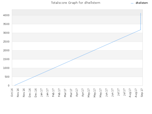 Totalscore Graph for dhellstern