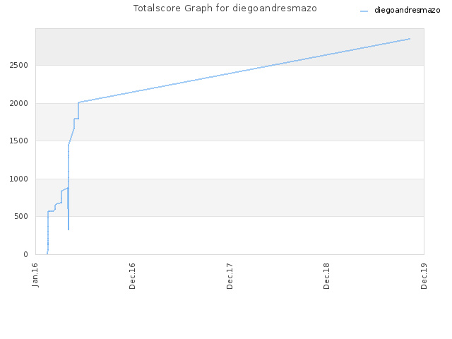 Totalscore Graph for diegoandresmazo