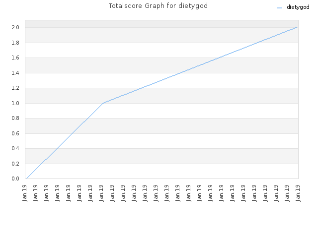 Totalscore Graph for dietygod