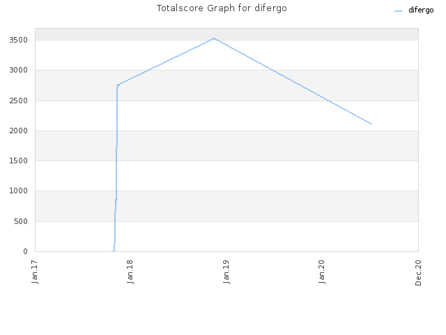 Totalscore Graph for difergo