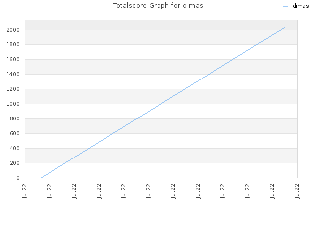 Totalscore Graph for dimas