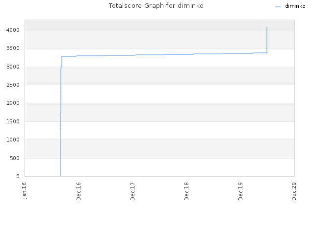 Totalscore Graph for diminko