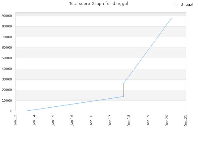 Totalscore Graph for dinggul