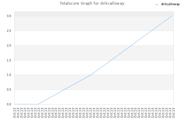 Totalscore Graph for dirkcalloway