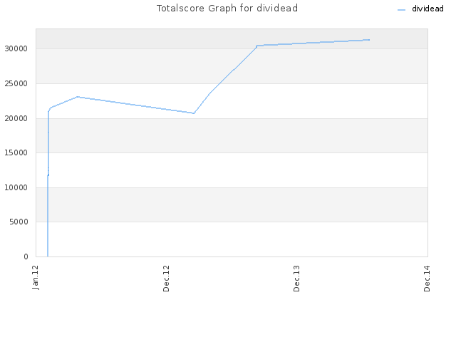 Totalscore Graph for dividead