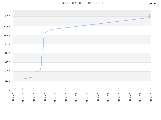 Totalscore Graph for djonas