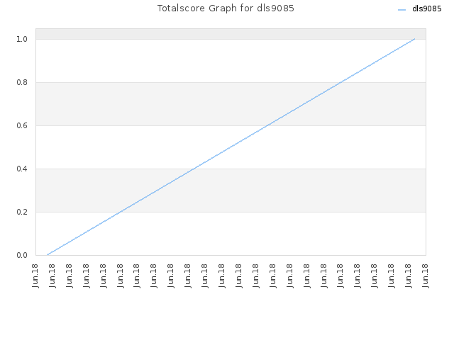 Totalscore Graph for dls9085