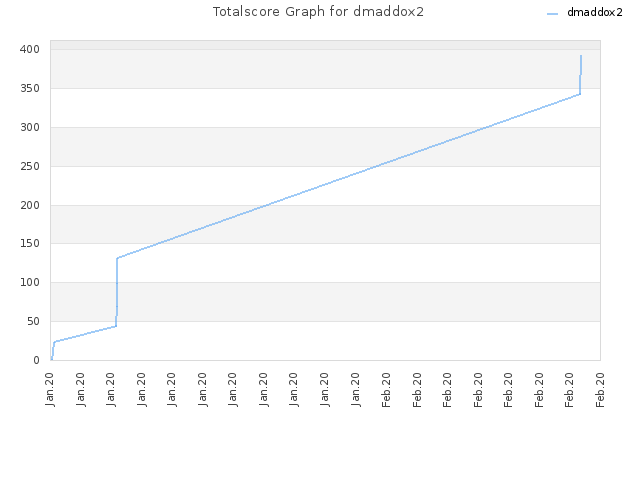 Totalscore Graph for dmaddox2