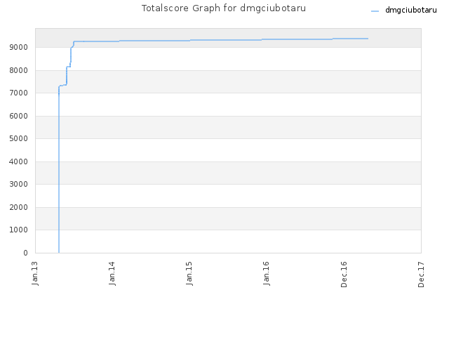 Totalscore Graph for dmgciubotaru
