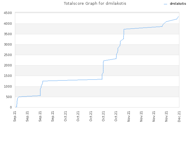 Totalscore Graph for dmilakotis