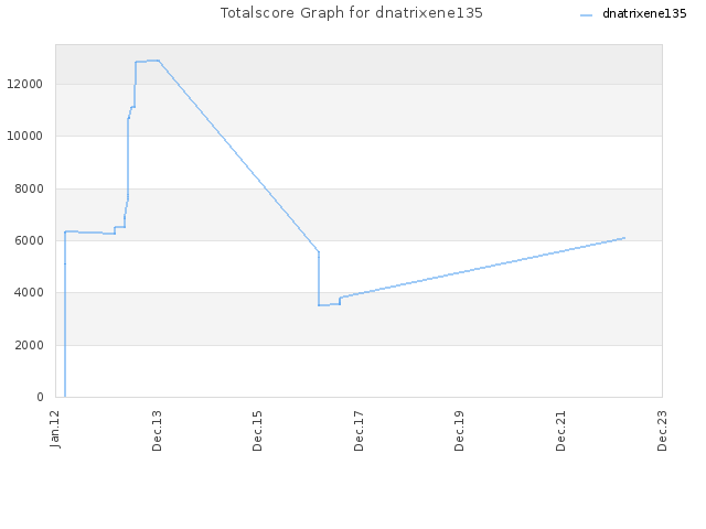Totalscore Graph for dnatrixene135