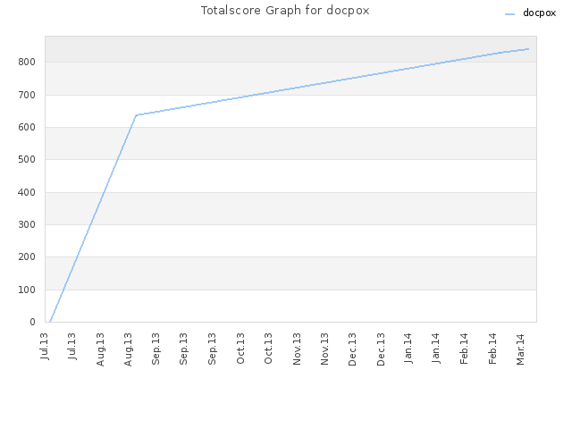 Totalscore Graph for docpox