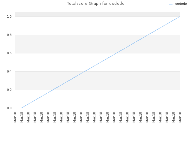 Totalscore Graph for dododo