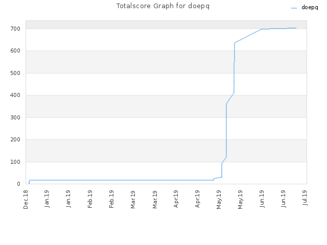 Totalscore Graph for doepq