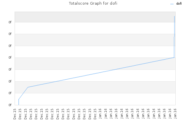 Totalscore Graph for dofi