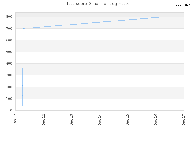 Totalscore Graph for dogmatix
