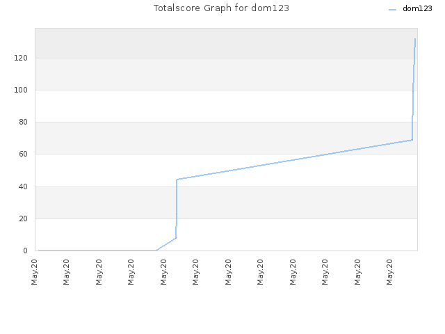 Totalscore Graph for dom123