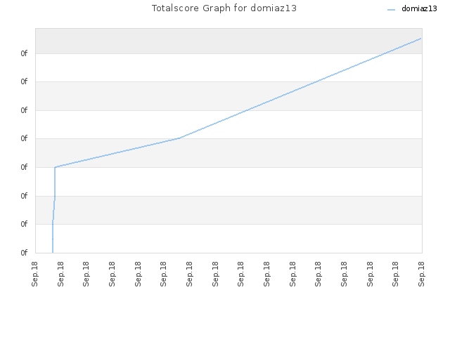 Totalscore Graph for domiaz13