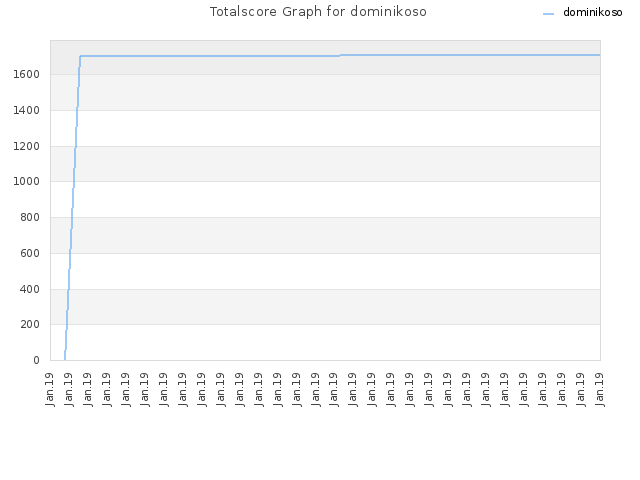 Totalscore Graph for dominikoso