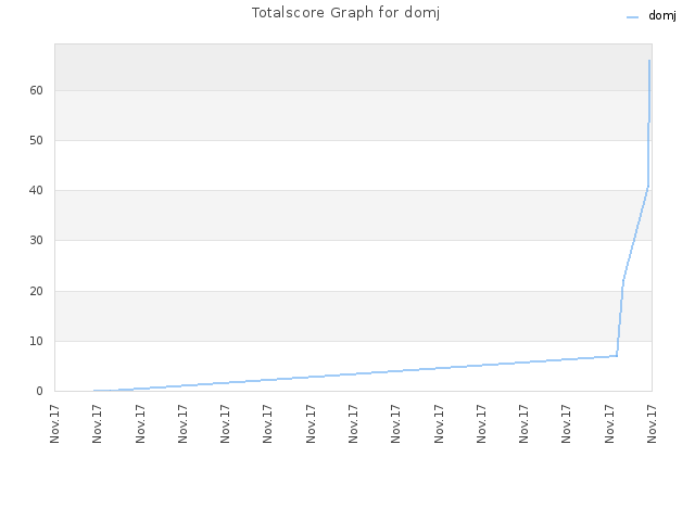 Totalscore Graph for domj