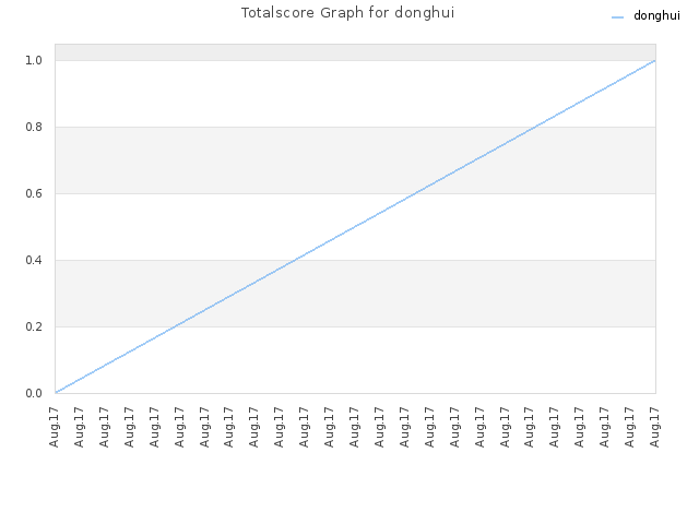 Totalscore Graph for donghui
