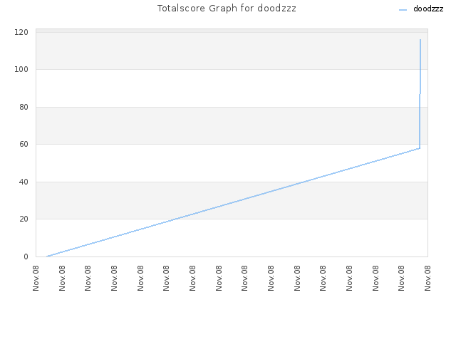 Totalscore Graph for doodzzz