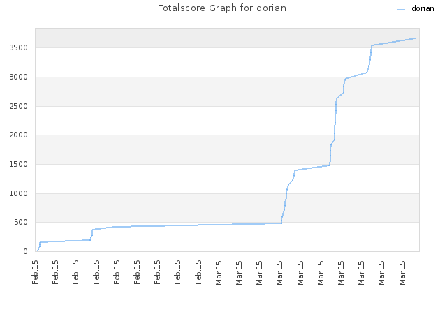 Totalscore Graph for dorian
