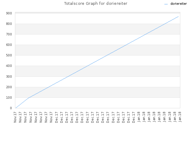 Totalscore Graph for doriereiter