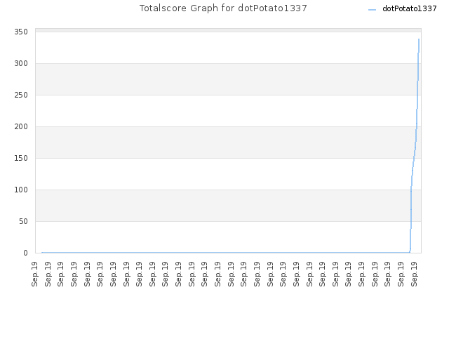 Totalscore Graph for dotPotato1337