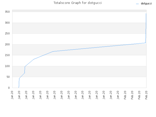 Totalscore Graph for dotgucci