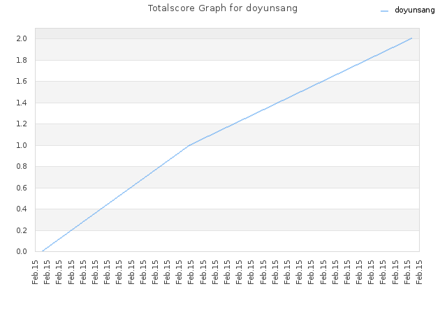 Totalscore Graph for doyunsang