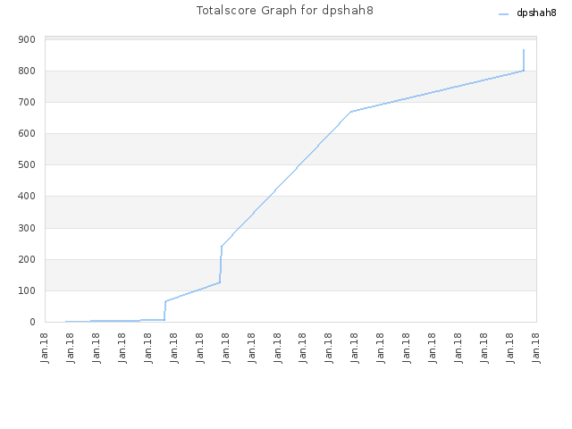 Totalscore Graph for dpshah8