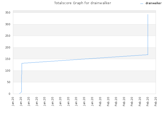 Totalscore Graph for drainwalker