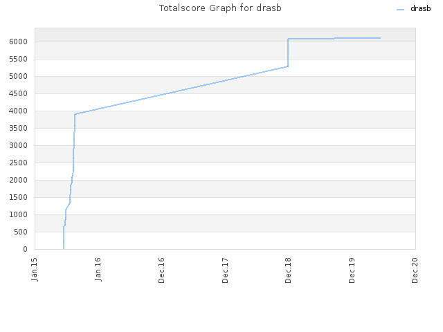 Totalscore Graph for drasb