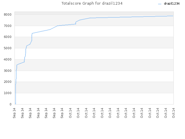 Totalscore Graph for drazil1234