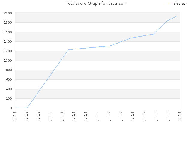 Totalscore Graph for drcursor