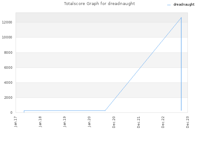 Totalscore Graph for dreadnaught