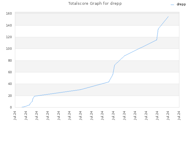 Totalscore Graph for drepp