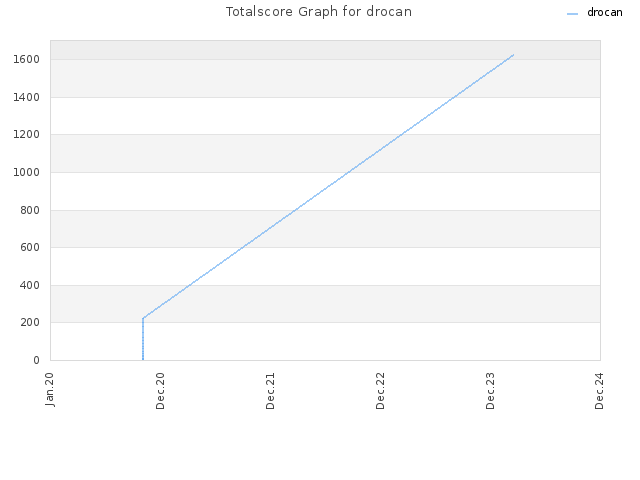 Totalscore Graph for drocan