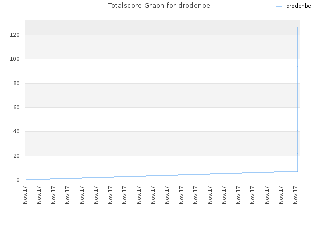 Totalscore Graph for drodenbe