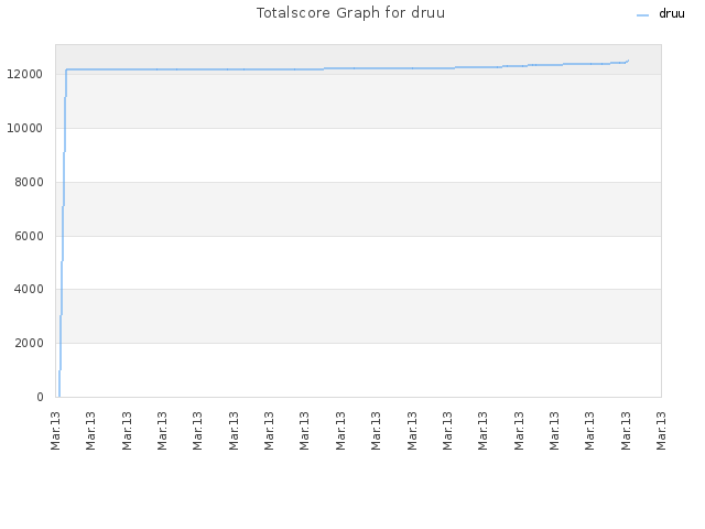 Totalscore Graph for druu