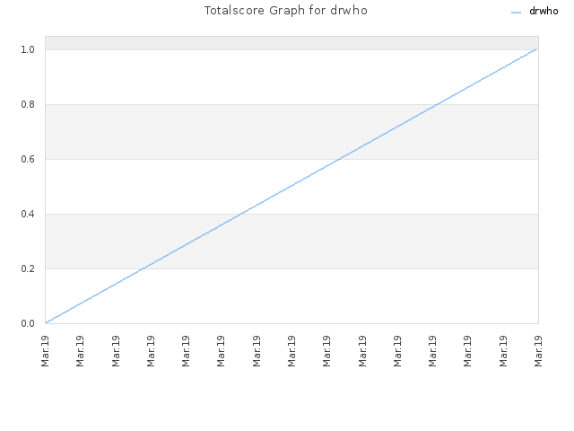 Totalscore Graph for drwho