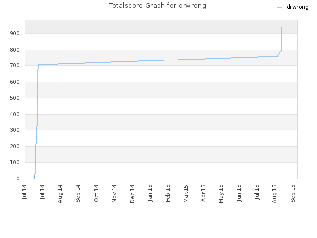 Totalscore Graph for drwrong